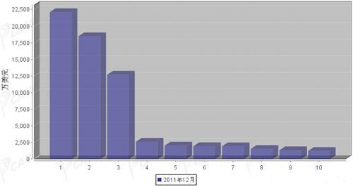 12月汽车电子电器产品分国别出口金额排行