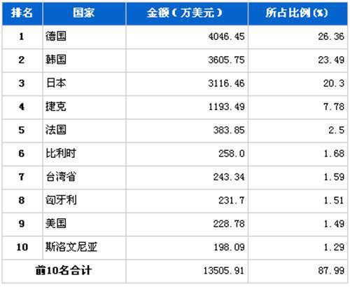 12月汽车电子电器产品分国别进口金额排行