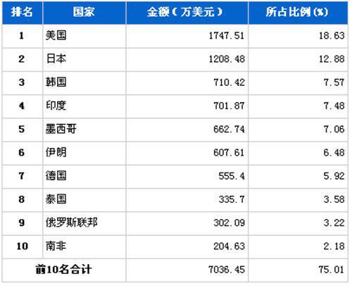 12月转向系统零部件分国别出口金额排行