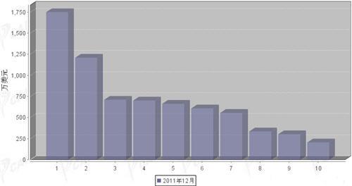 12月转向系统零部件分国别出口金额排行