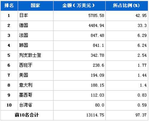 12月转向系统零部件分国别进口金额排行