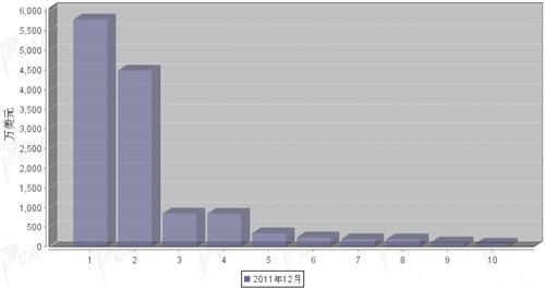 12月转向系统零部件分国别进口金额排行