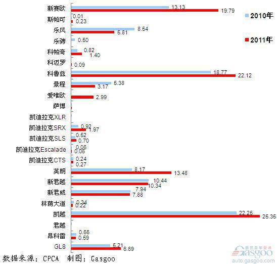 2011年前十车企产品销量图&mdash;No.1上海通用