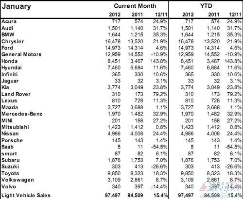 2012年1月加拿大轻型车销量（分品牌） 