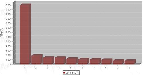 12月制动系统零部件分国别出口金额排行