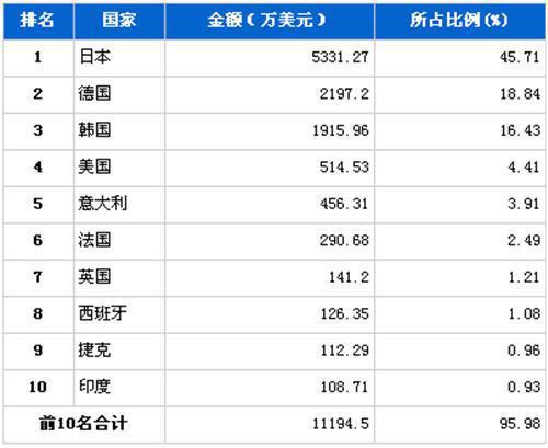 12月行使系统零部件分国别进口金额排行