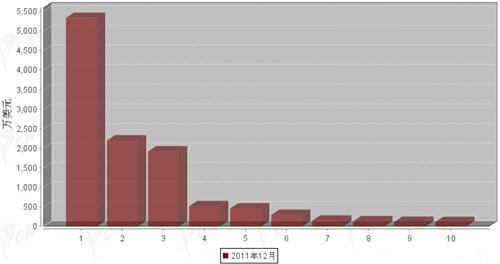 12月行使系统零部件分国别进口金额排行