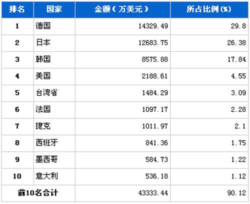 12月车身及其附件分国别进口金额排行