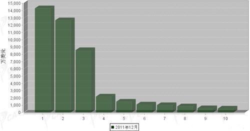 12月车身及其附件分国别进口金额排行
