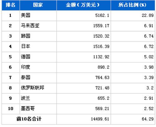 12月传动系统零部件分国别出口金额排行