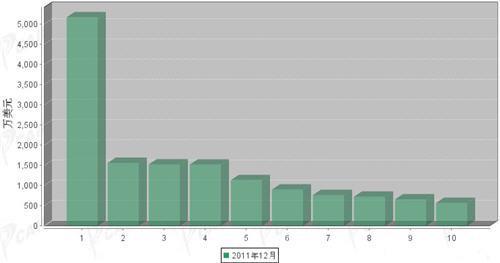 12月传动系统零部件分国别出口金额排行