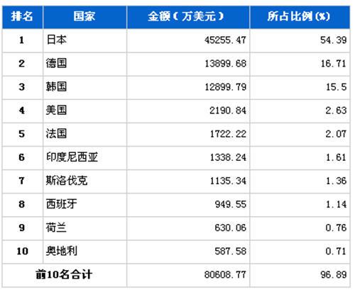 12月传动系统零部件分国别进口金额排行