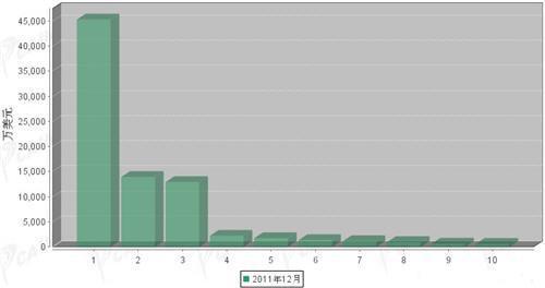 12月传动系统零部件分国别进口金额排行