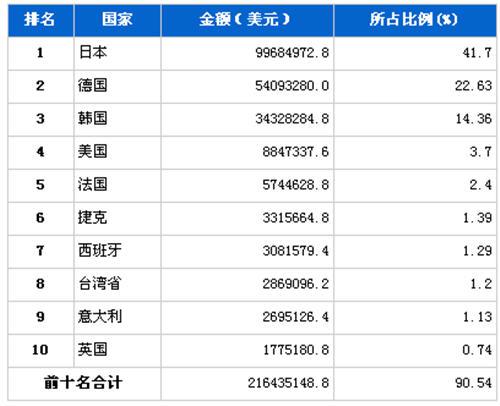 12月汽车零部件产品分国别进口金额排行