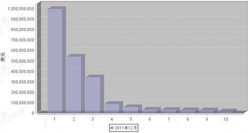 12月汽车零部件产品分国别进口金额排行
