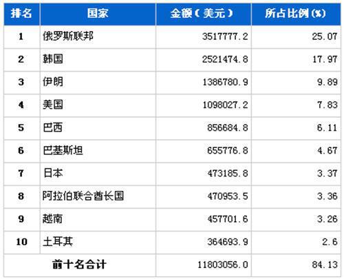 12月汽车发动机产品分国别出口金额排行