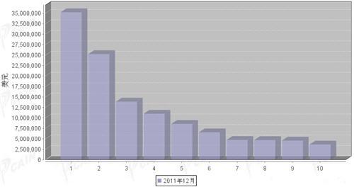 12月汽车发动机产品分国别出口金额排行