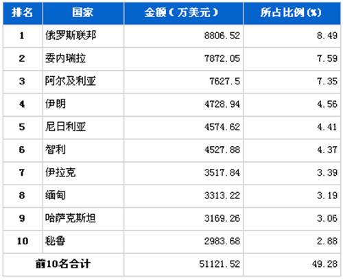 12月汽车整车产品分国别出口金额排行