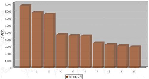 12月汽车整车产品分国别出口金额排行