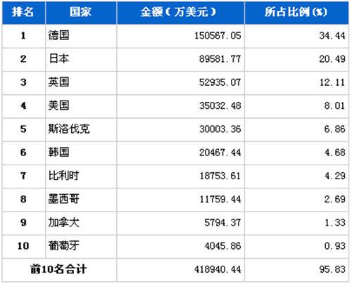 12月汽车整车产品分国别进口金额排行