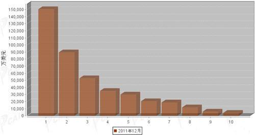 12月汽车整车产品分国别进口金额排行