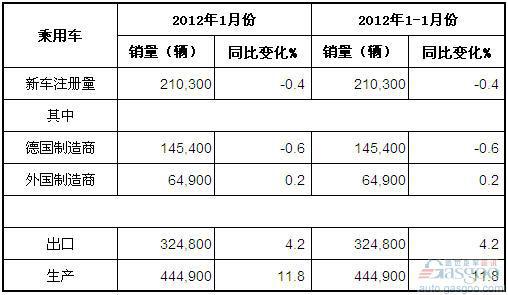 2012年1月德国乘用车产销及出口概况
