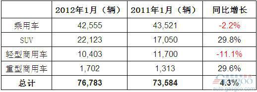 2012年1月澳大利亚各类汽车销量统计