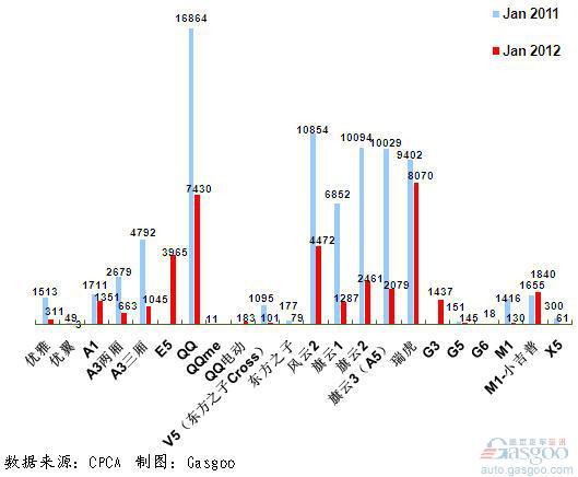 2012年1月前十车企产品销量图&mdash;No.7奇瑞汽车
