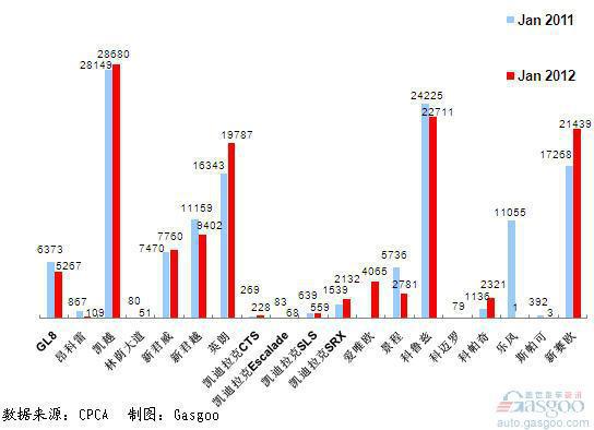 2012年1月上海通用产品销量图