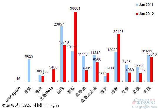 2012年1月前十车企产品销量图&mdash;No.2上海大众