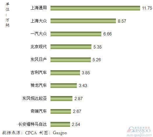 2012年1月我国轿车企业销量排行Top10