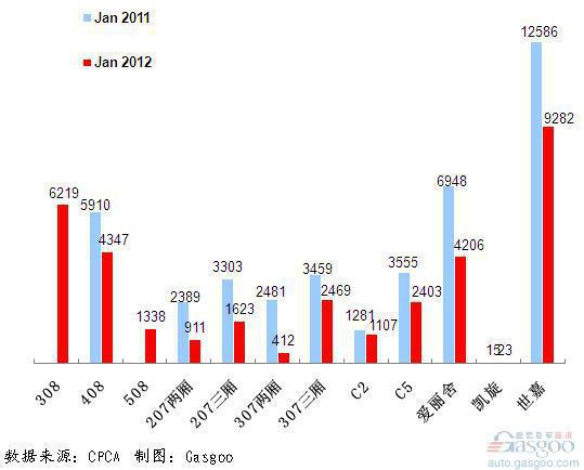 2012年1月前十车企产品销量图&mdash;No.10神龙汽车