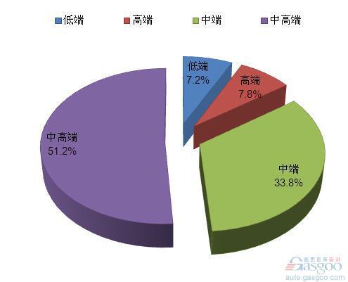 2012年1月我国国产SUV分级别销量分布