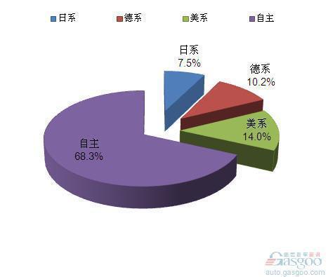 2012年1月我国国产MPV分系别销量
