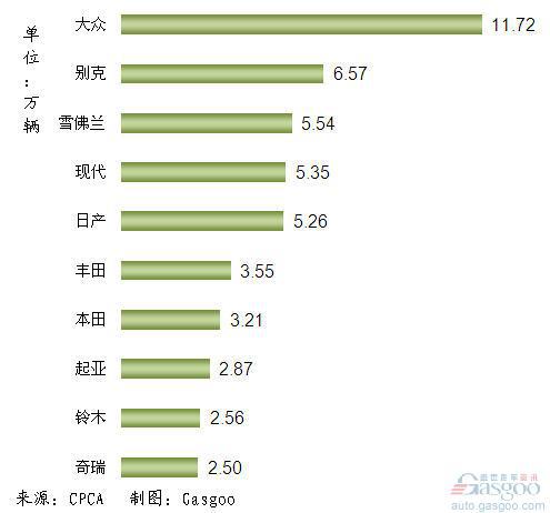 2012年1月我国轿车品牌销量前十