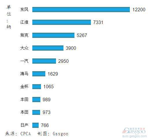 2012年1月我国MPV品牌销量前十