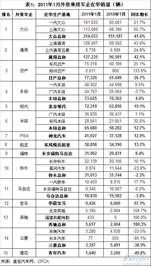 2011年1月外资车企在华销量排名 日产超过丰田
