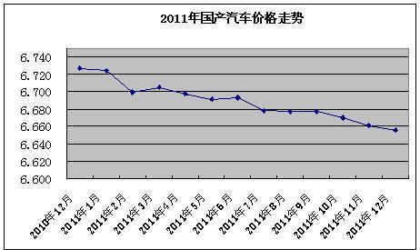 2012年全国汽车价格走势预测