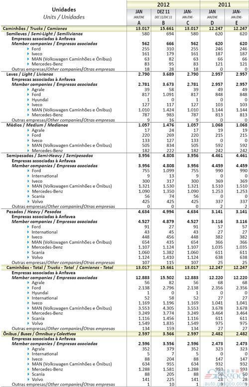 2012年1月巴西商用车销量统计（分车企）