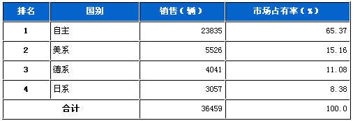 2012年1月MPV分系别销售排行榜