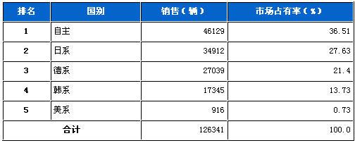 2012年1月SUV分系别销售排行榜