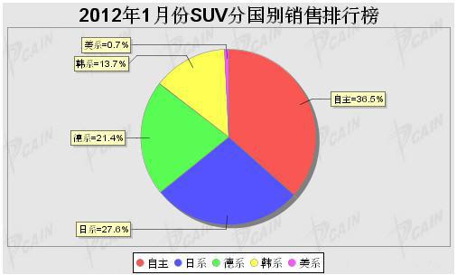 2012年1月SUV分系别销售排行榜