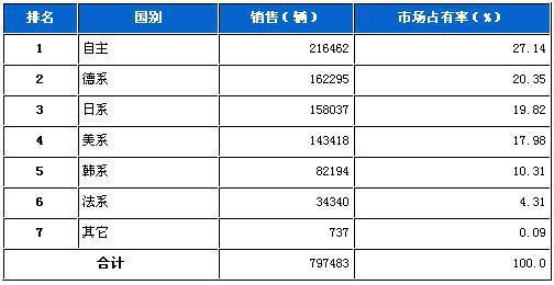 2012年1月轿车分系别销售排行榜