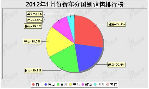 2012年1月轿车分系别销售排行榜