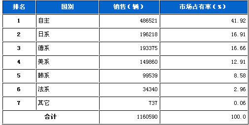 2012年1月乘用车分系别销售排名榜