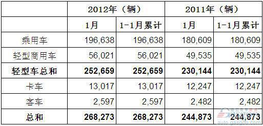 2012年1月巴西各类新车注册量统计