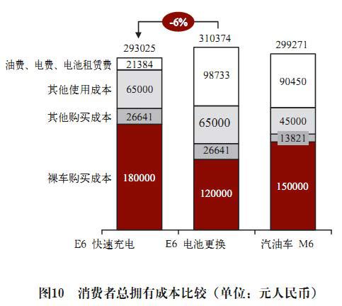 电池更换与快速充电，孰能胜出？