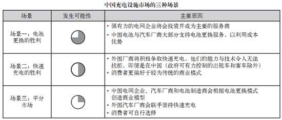 电池更换与快速充电，孰能胜出？
