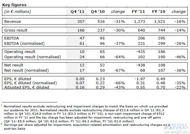 TomTom第四季度净利润暴跌77%