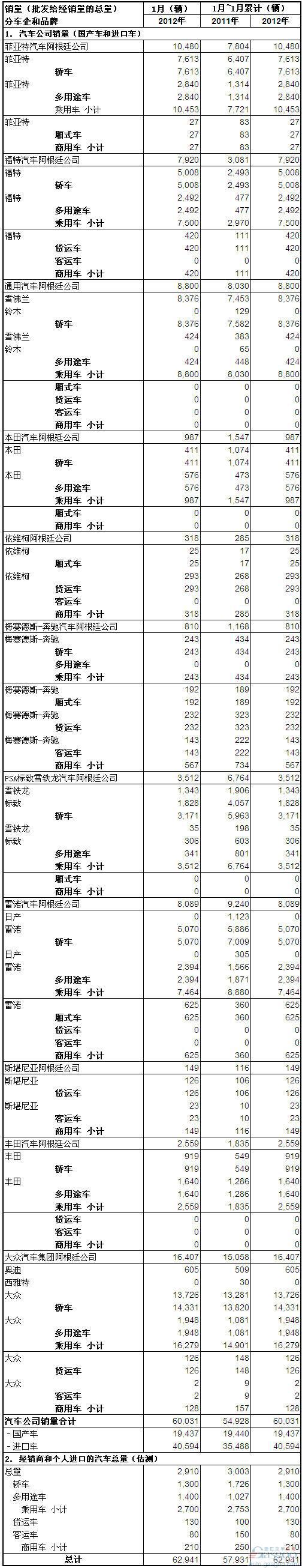 2012年1月份阿根廷汽车销量统计
